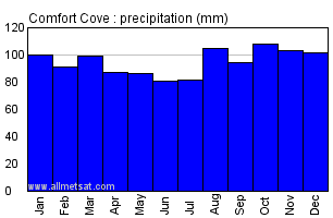 Comfort Cove Newfoundland and Labrador Canada Annual Precipitation Graph